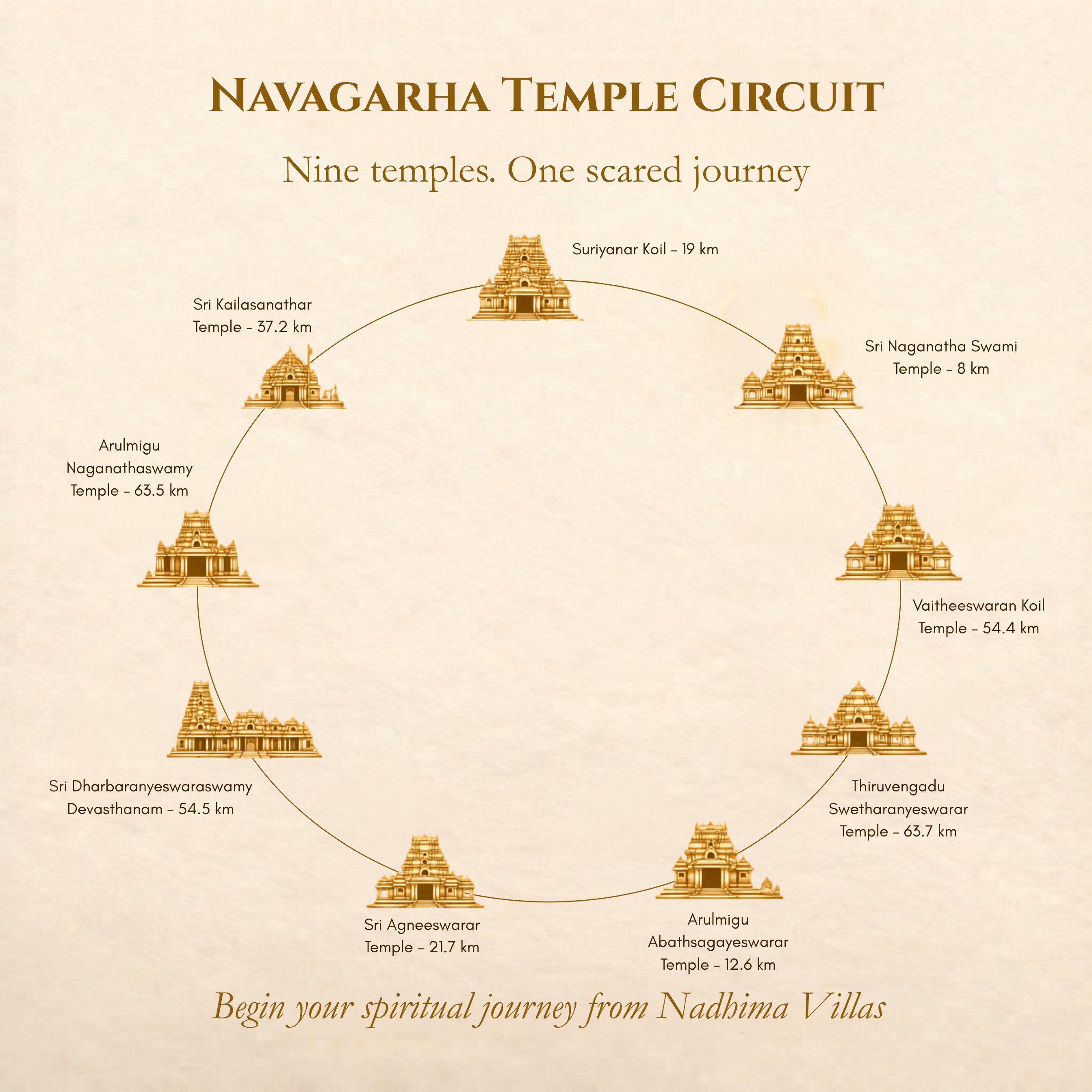 Navagraha Temple Circuit map showing distances from Nadhima Heritage Villas near Kumbakonam